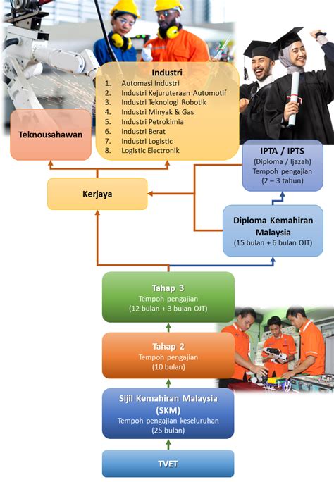 Program Sijil Kemahiran Malaysia 2021 NBKomputer