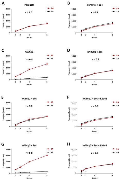 Pharmaceuticals Free Full Text P Glycoprotein ABCB1 MDR1 And BCRP