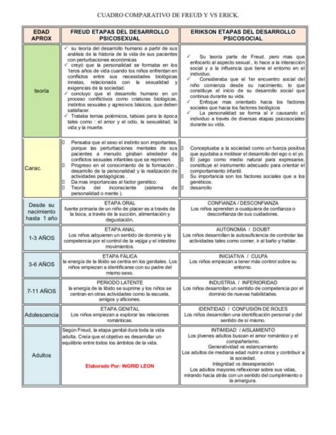 Etapas Del Desarrollo Psicosocial Según Erikson