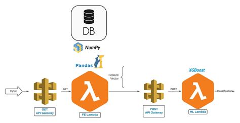 Shrinking A Machine Learning Pipeline For Aws Lambda Cato Networks