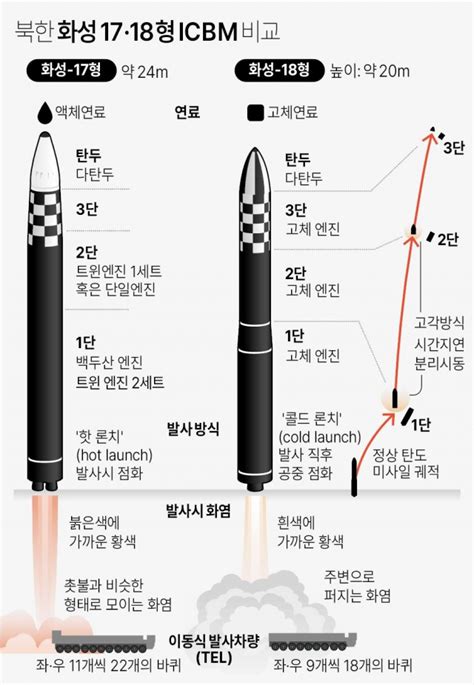 한미 위협하는 北화성 18형 소형 핵탄두 3발 탑재가능할듯 서울경제