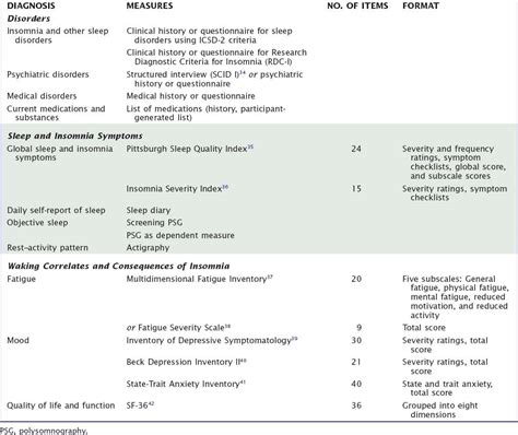 Insomnia: Diagnosis, Assessment, and Outcomes | Neupsy Key