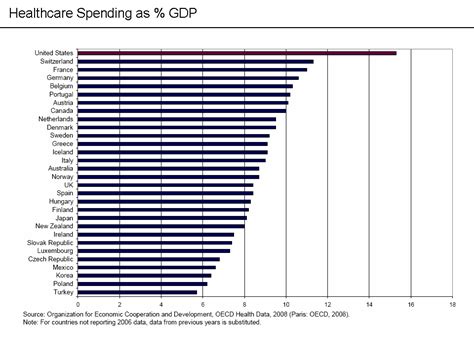 File:International Comparison - Healthcare spending as % GDP.png ...