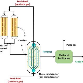 Schematic diagram of methanol synthesis unit | Download Scientific Diagram