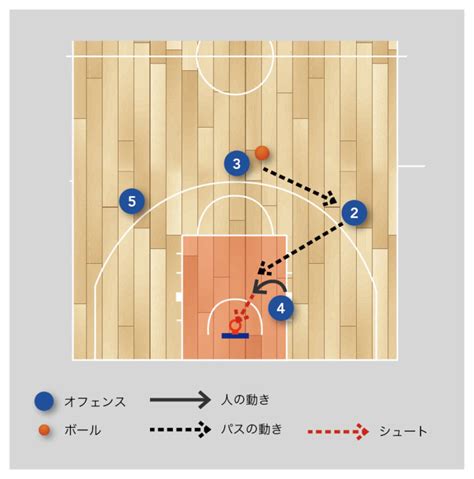 【バスケ 練習メニュー スペーシング】スペーシングオフェンスの基本〜ローポストの使い方〜 Plaza De Basket