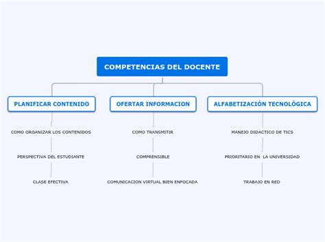 Competencias Del Docente Mind Map