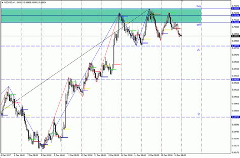 Analisa Scalping Nzd Usd Desember