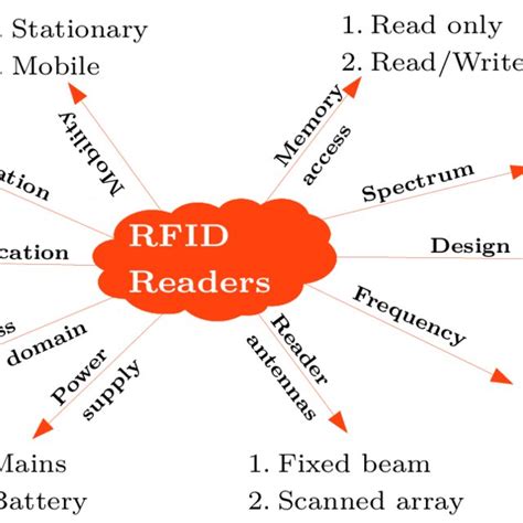 Rfid Reader Classifications Download Scientific Diagram