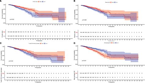 Frontiers Landscape Of Immune Microenvironment Under Immune Cell