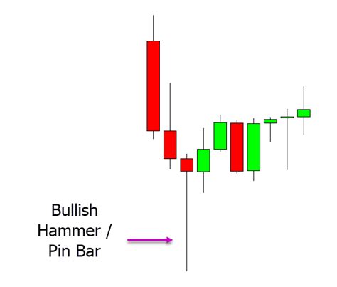 Pin Bar Trading Strategy For Forex And Crypto With Free PDF