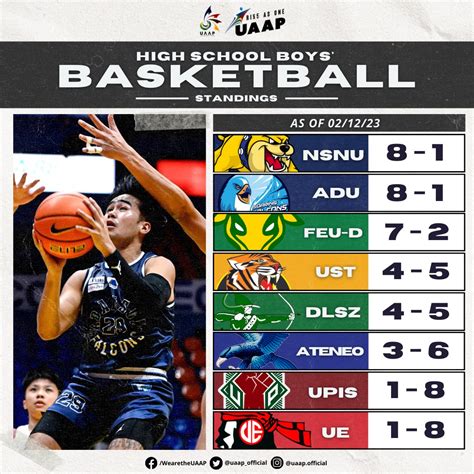 The UAAP On Twitter Heres How The Eight Teams Stand In UAAPSeason