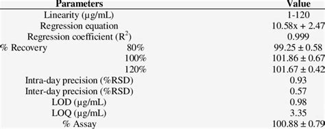 Rp Hplc Method Validation Summary Download Scientific Diagram