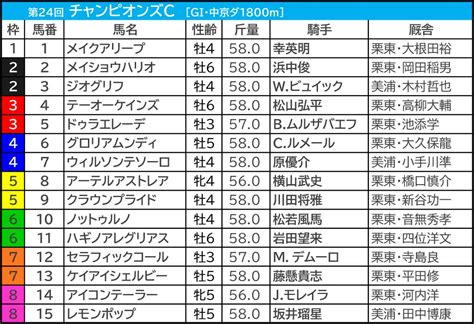 【チャンピオンズカップ2023予想】芸能人・予想家の本命・注目馬予想まとめ 「gi連勝中！気になる本命 は？」 Spread