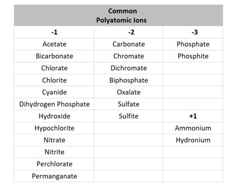 Polyatomic Ion Formulas Quiz