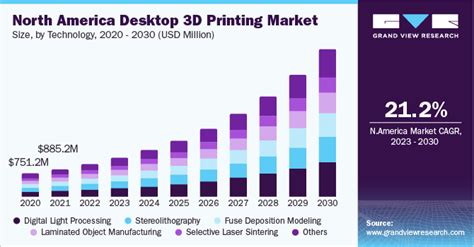 Desktop 3d Printing Market Size Share Growth Report 2030