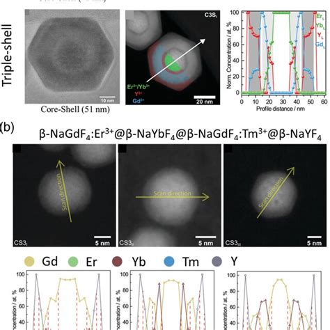 a HR TEM HAADF STEM images and EDX element analysis of β NaEr 0 8 Yb