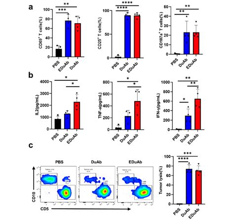 Duab And Eduab Induce The Activation Of T Cells Derived From All