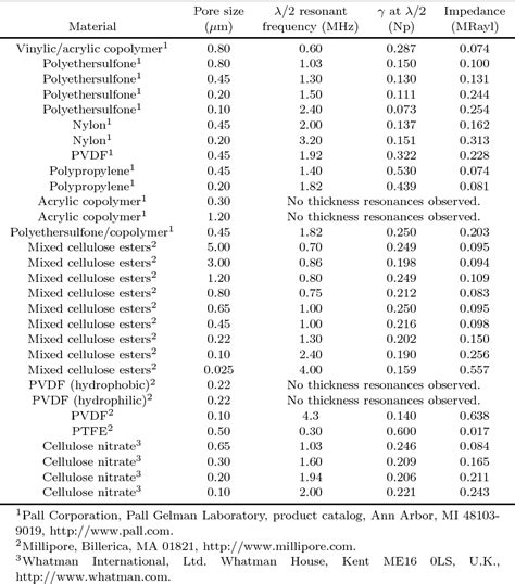 Table I from Acoustic impedance matching of piezoelectric transducers ...