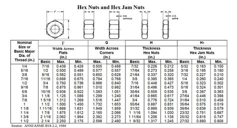 Grade Stainless Nuts Grade Hardened Nuts