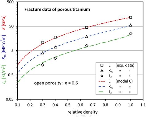 Youngs Modulus Fracture Toughness And Initiation Toughness Of Porous Download Scientific