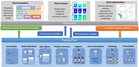 Digital Twins In Pharmaceutical Manufacturing Encyclopedia Mdpi