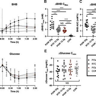 Capillary Blood Bhb And Glucose Concentrations In Healthy Adults N