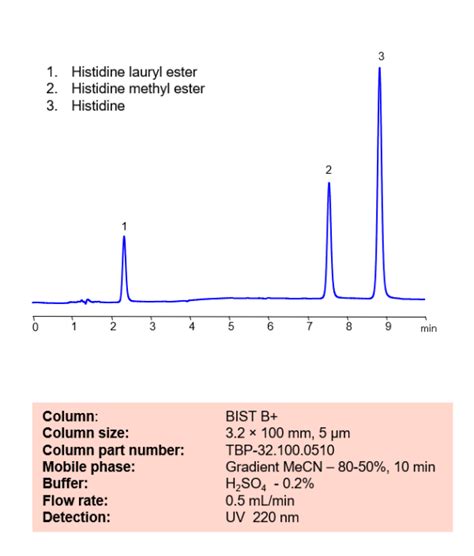 Hplc Method For Separation Of Histidine Histidine Methyl Ester And