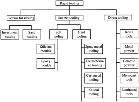 Applications Of Rapid Tooling In The Automotive Industry