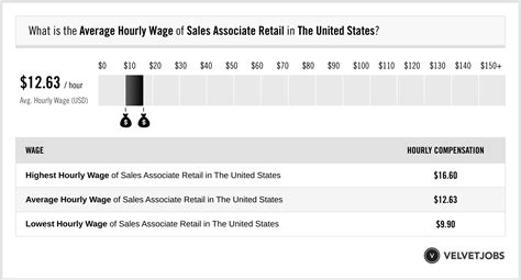 Sales Associate Retail Salary Actual 2023 Projected 2024 Velvetjobs