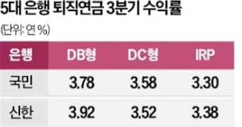 원리금보장형 퇴직연금 수익률5대 시중은행 모두 연 3대