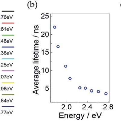 A Normalized Time Resolved Pl Spectra Of Cs Pbi Ncs At K