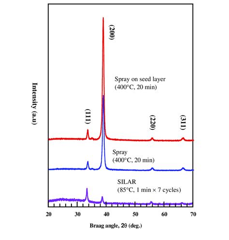 Xrd Pattern Of Cdo Thin Films Download Scientific Diagram