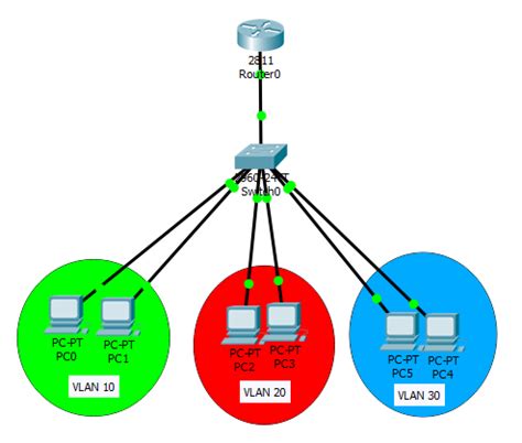 How To Configure Multiple Dhcp For Different Vlans In Cisco Packet Tracer