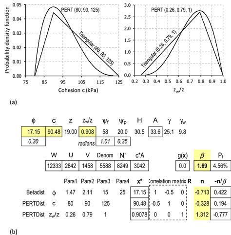 A Pert Distribution Can Be Considered For A Variable With A Most Likely