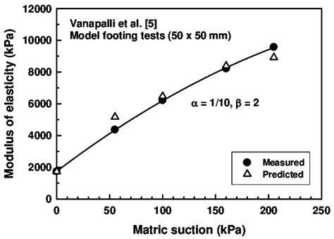 Comparison Between Measured And Predicted Modulus Of Elasticity Data