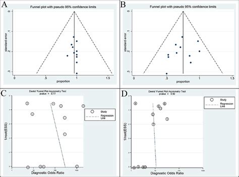 Funnel Plot Of This Meta Analysis Funnel Plots With Eggers Test For