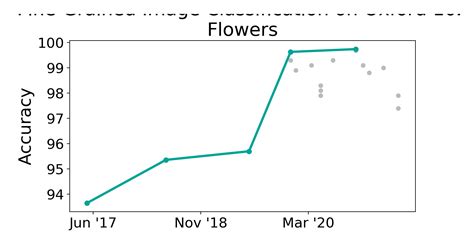 Oxford Flowers Benchmark Fine Grained Image Classification