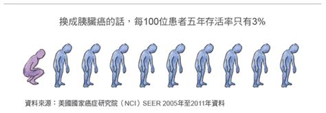 只要不是第四期，大腸癌都有根治機會 康健雜誌