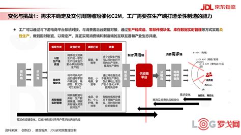 【罗戈网】 京东物流《供应链变革下的制造挑战与物流应对》