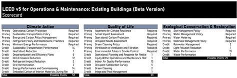 Leed V5 Whats New In The Latest Version Focused On Decarbonization