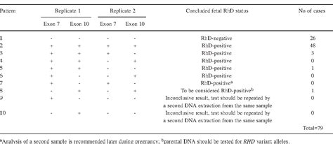 Table Ii From A Multiplex Pcr For Non Invasive Fetal Rhd Genotyping