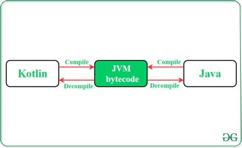 How To Convert Kotlin Code To Java Code In Android Studio Geeksforgeeks