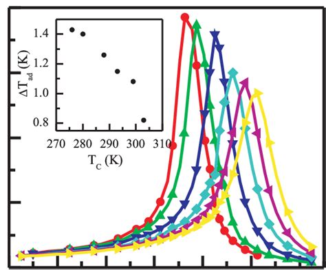 The Magnetocaloric Effect In La Ca X Sr X Mn O For