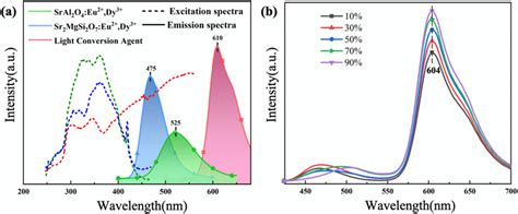 A Excitation And Emission Spectra Of Sral2o4 Eu²⁺ Dy³⁺ Sr2mgsi2o7