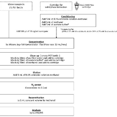 Flow Chart Of The Pretreatment Procedure For Water Samples Download