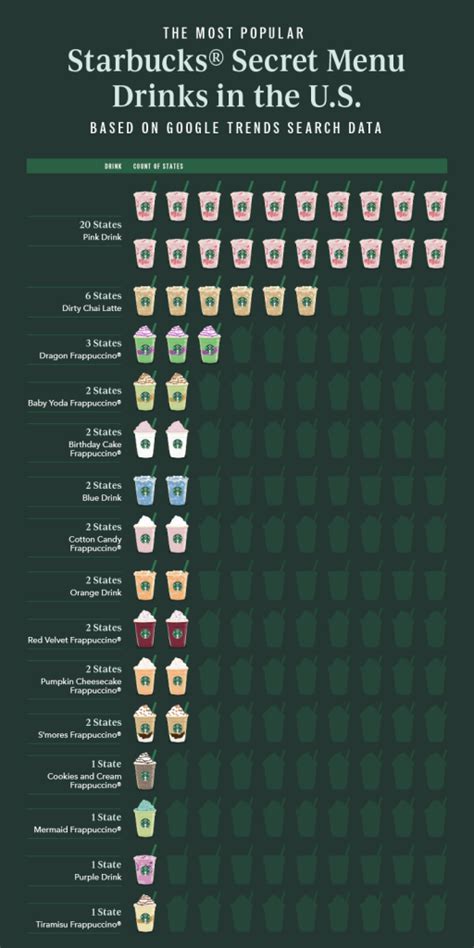 Most Popular Starbucks Secret Menu Drink Workshopedia