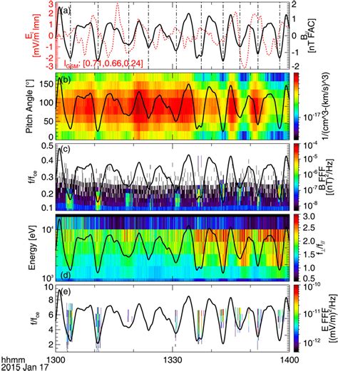 Chorusech Wave Modulation By Ulf Waves As Observed By Themis‐d At L∼11