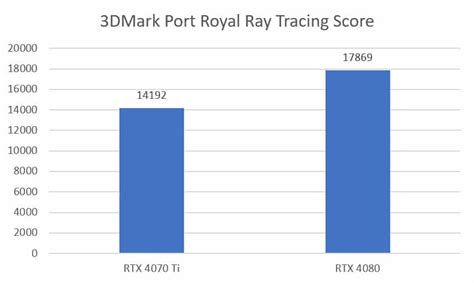 RTX 4070 Ti vs 4080: Best NVIDIA 40-Series GPU