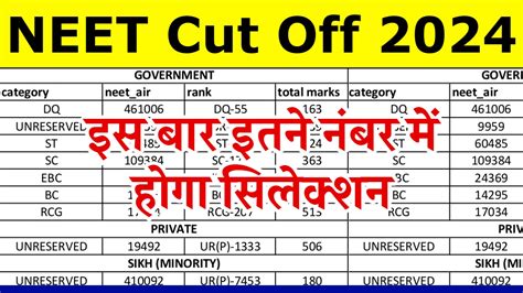 Neet Ug Cut Off 2024 इस बार इतनी ज्यादा रहेगी नीट यूजी परीक्षा की कट ऑफ यहाँ से चेक करें