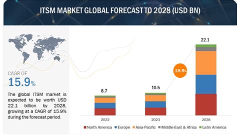 It Service Management Itsm Market Size Share And Forecast Latest